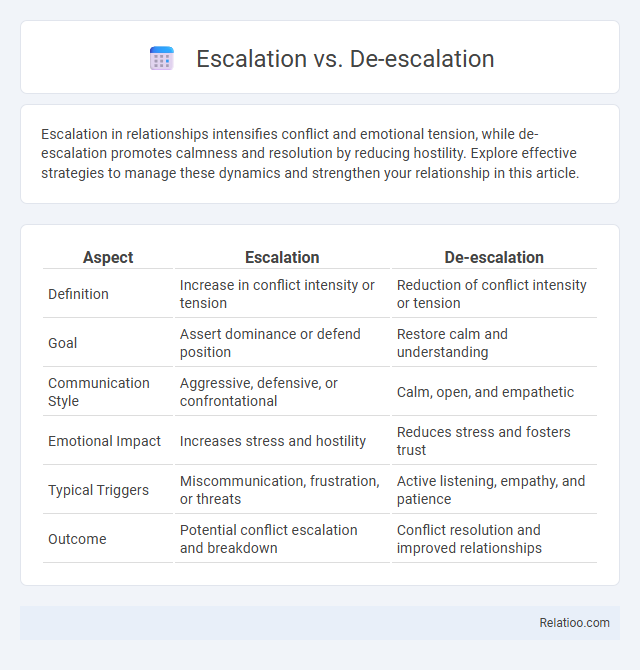 Escalation vs. De-escalation - What is The Difference?
