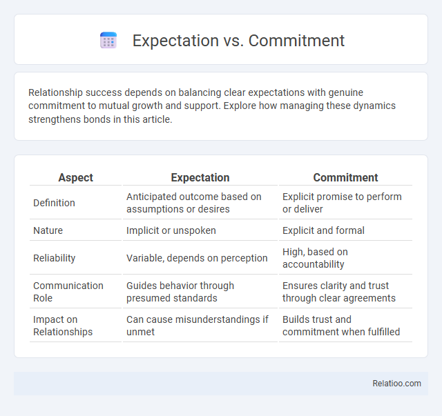 Expectation vs. Commitment - What is The Difference?