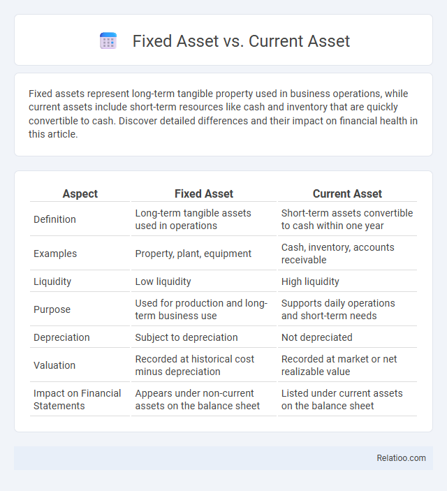 Fixed Asset vs. Current Asset - What is The Difference?