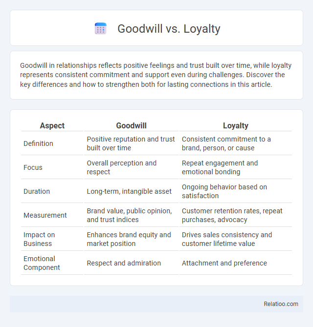 Goodwill vs. Loyalty - What is The Difference?