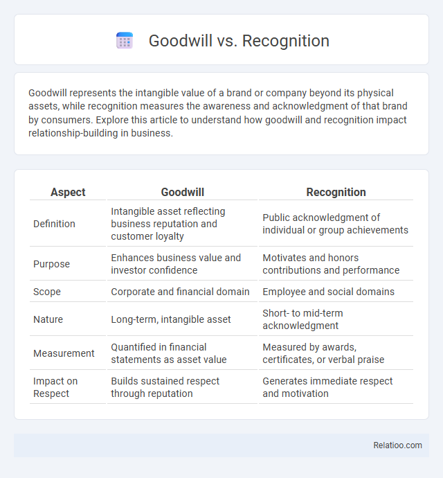 Goodwill vs. Recognition - What is The Difference?