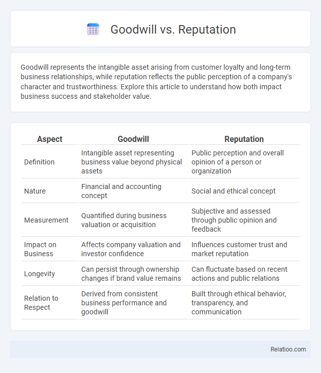 Goodwill vs. Reputation - What is The Difference?