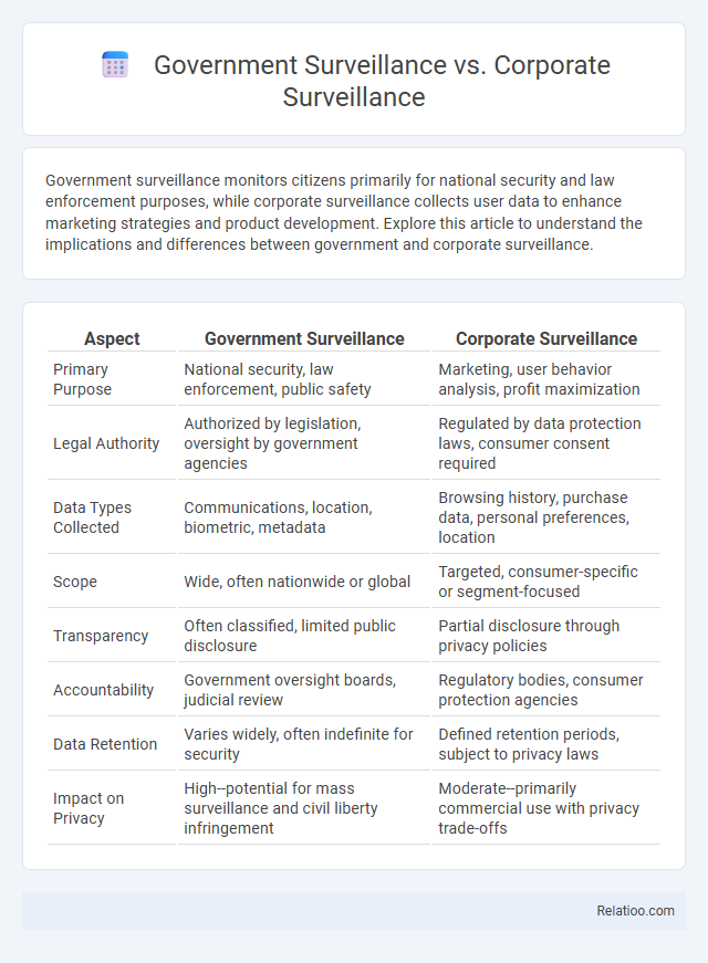 Government Surveillance vs. Corporate Surveillance - What is The Difference?