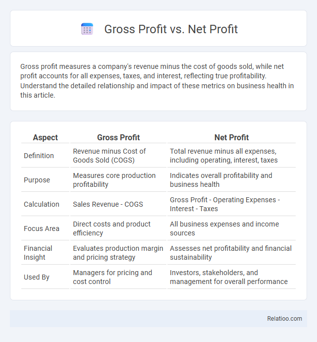 Gross Profit vs. Net Profit - What is The Difference?