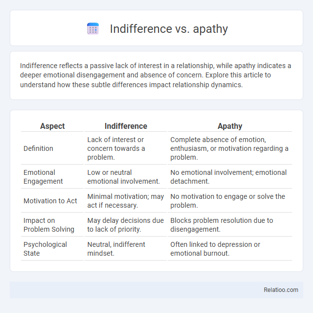 Indifference vs. apathy