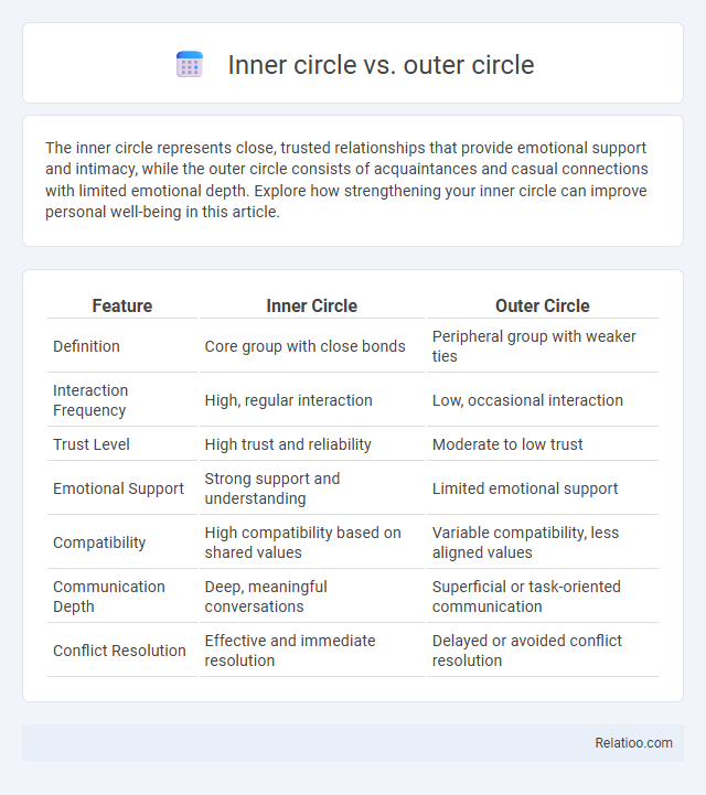 Inner circle vs. outer circle - What is The Difference?