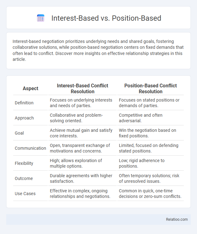 Interest-Based vs. Position-Based - What is The Difference?