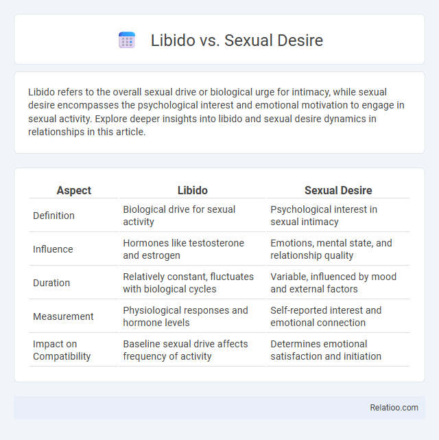 Libido vs. Sexual Desire - What is The Difference?