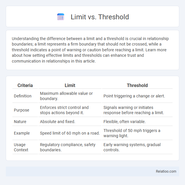 Limit vs. Threshold - What is The Difference?