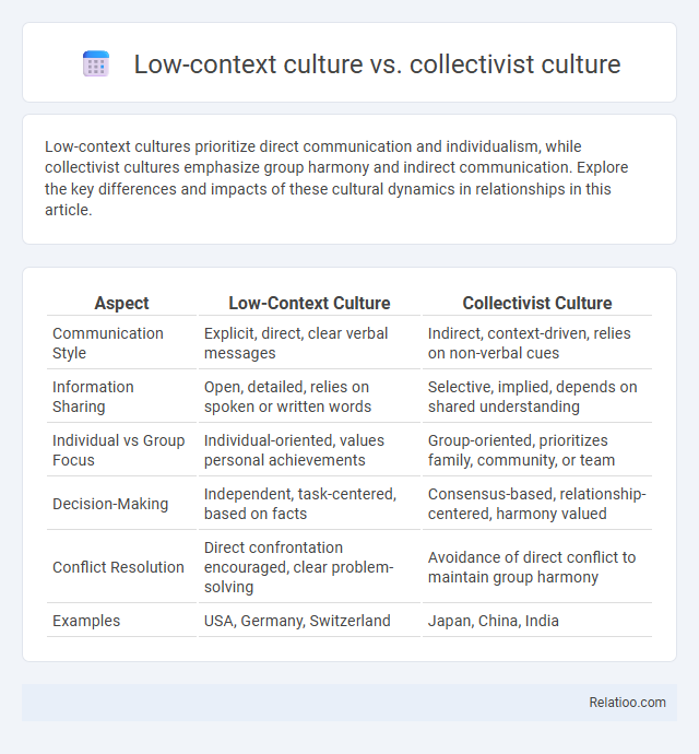 Low-context culture vs. collectivist culture - What is The Difference?
