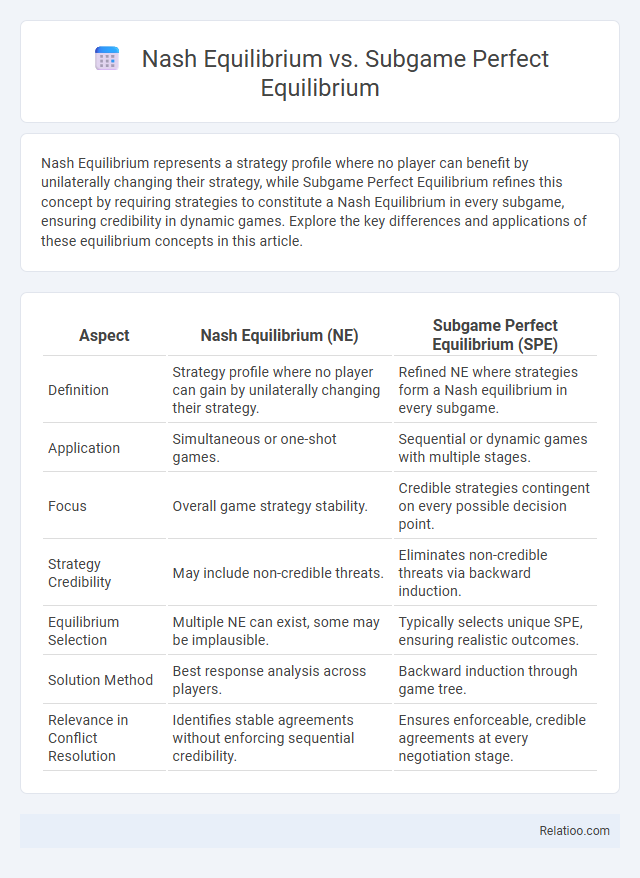 Nash Equilibrium vs. Subgame Perfect Equilibrium - What is The Difference?