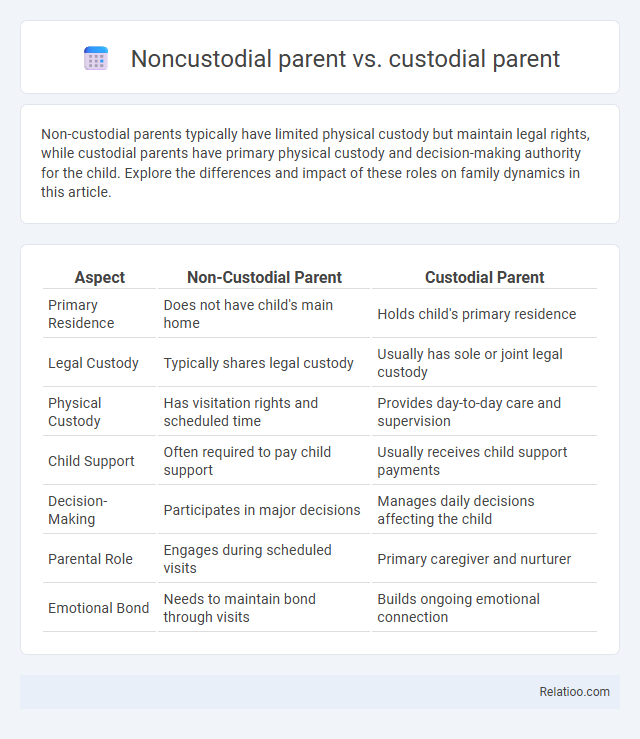 Noncustodial parent vs. custodial parent - What is The Difference?
