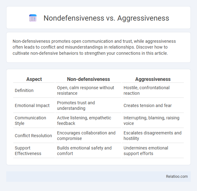 Nondefensiveness vs. Aggressiveness - What is The Difference?