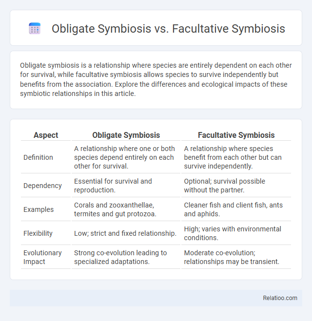 Obligate Symbiosis vs. Facultative Symbiosis - What is The Difference?