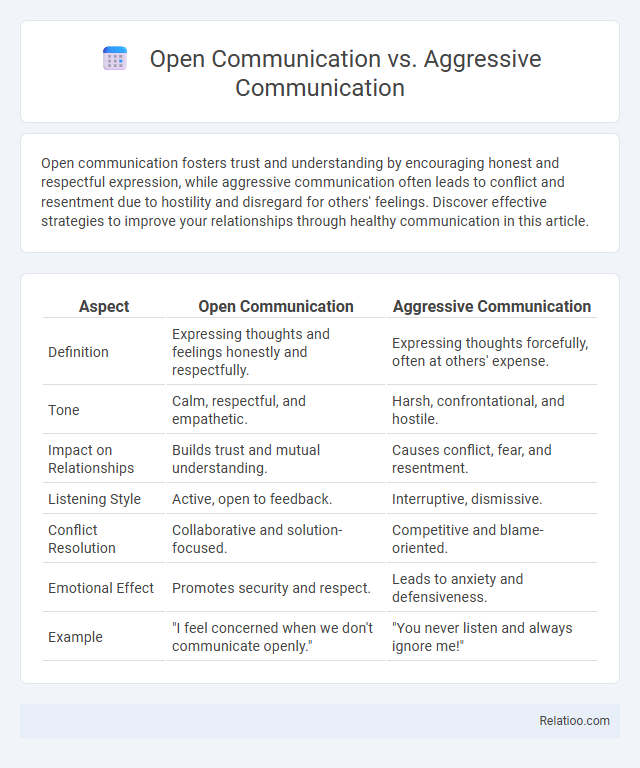 Open Communication vs. Aggressive Communication - What is The Difference?