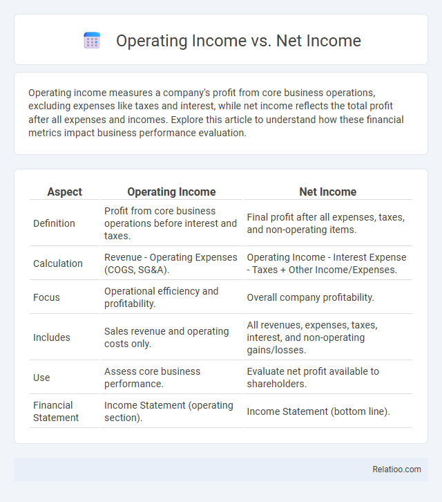 Operating Income vs. Net Income - What is The Difference?