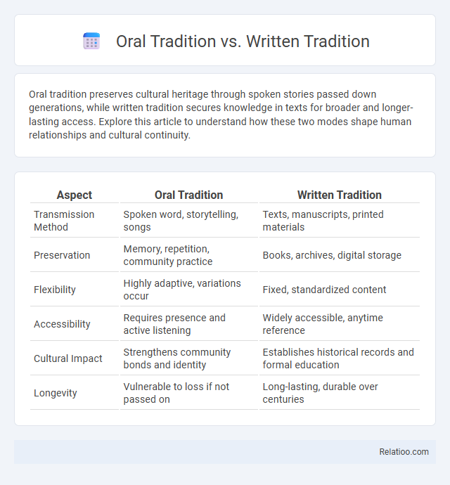 Oral Tradition vs. Written Tradition - What is The Difference?