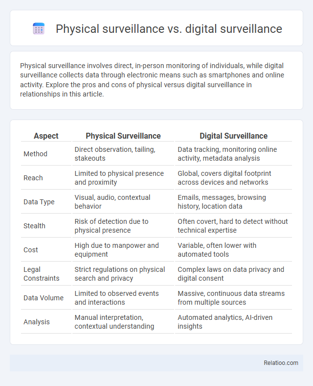 Physical surveillance vs. digital surveillance - What is The Difference?