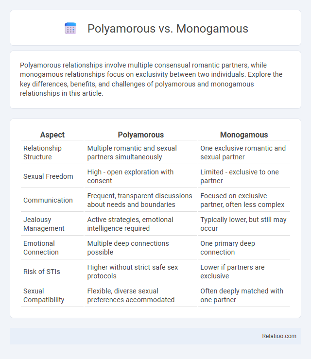 Polyamorous vs. Monogamous - What is The Difference?