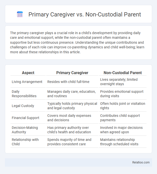 Primary Caregiver vs. Non-Custodial Parent - What is The Difference?