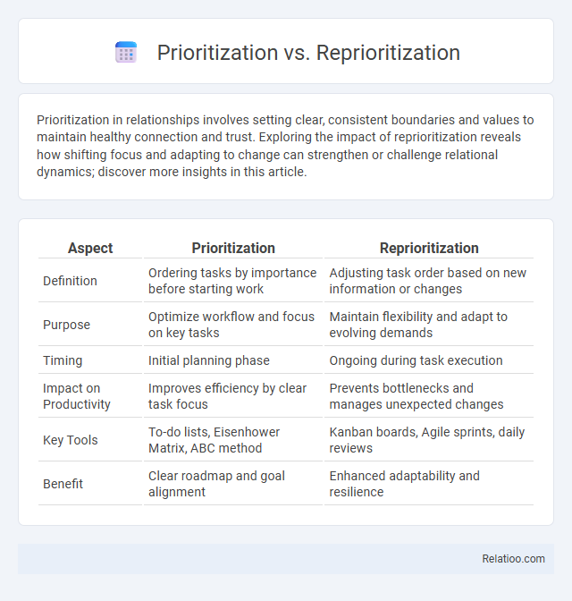 Prioritization vs. Reprioritization - What is The Difference?
