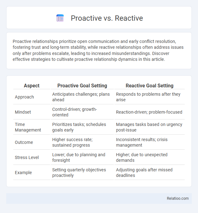 Proactive vs. Reactive - What is The Difference?