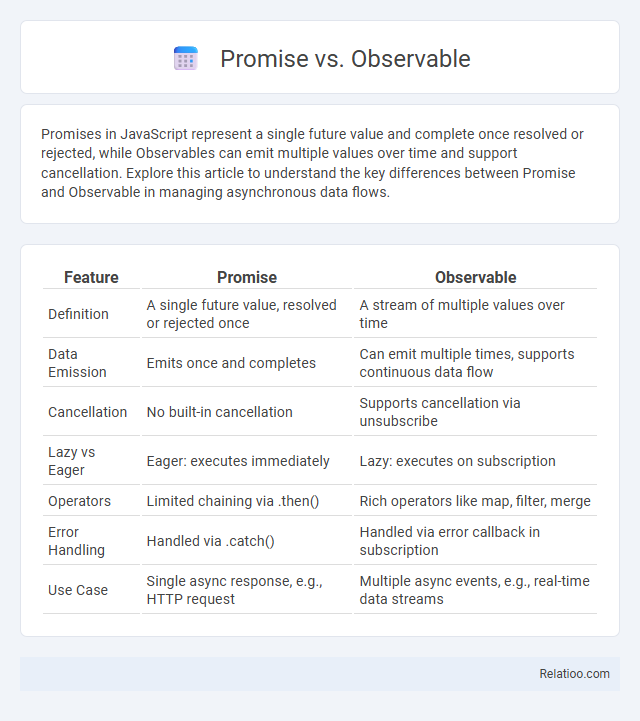 Promise vs. Observable - What is The Difference?