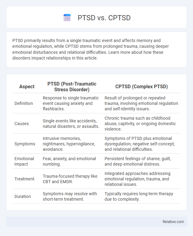 PTSD vs. CPTSD - What is The Difference?