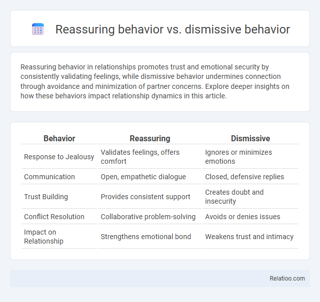Reassuring behavior vs. dismissive behavior - What is The Difference?