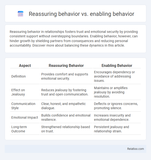 Reassuring behavior vs. enabling behavior - What is The Difference?