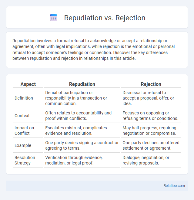 Repudiation vs. Rejection - What is The Difference?