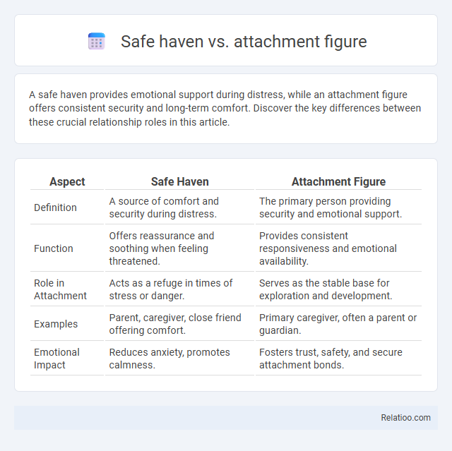 Safe haven vs. attachment figure - What is The Difference?