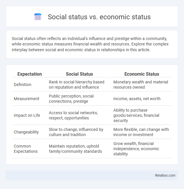 Social status vs. economic status - What is The Difference?