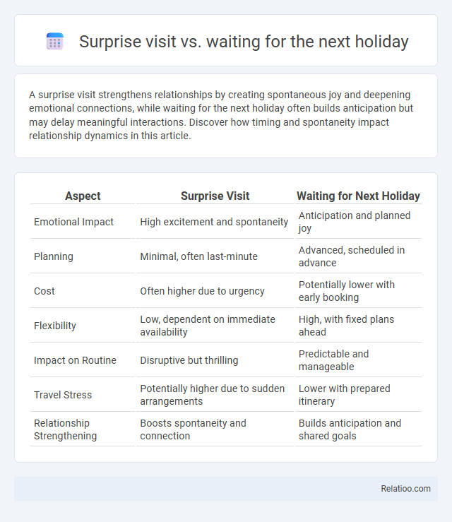 Surprise visit vs. waiting for the next holiday - What is The Difference?