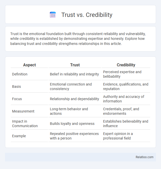 Trust vs. Credibility - What is The Difference?