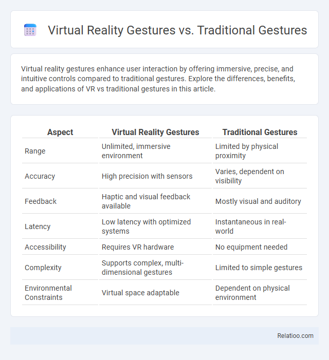 Virtual Reality Gestures vs. Traditional Gestures - What is The Difference?