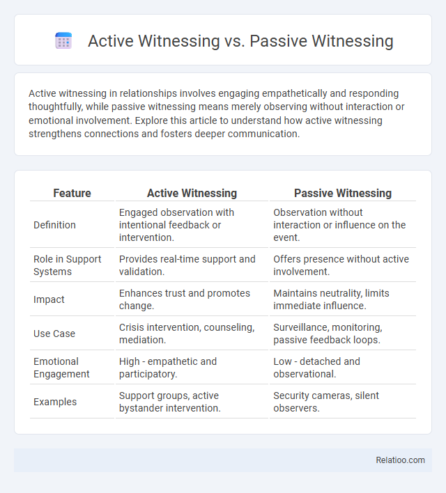 Active Witnessing vs. Passive Witnessing - What is The Difference?