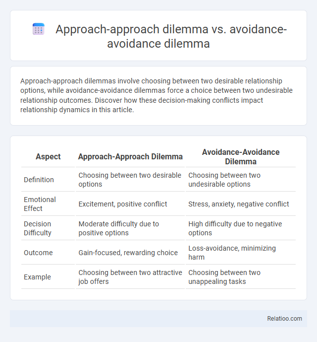 Approach-approach dilemma vs. avoidance-avoidance dilemma - What is The Difference?