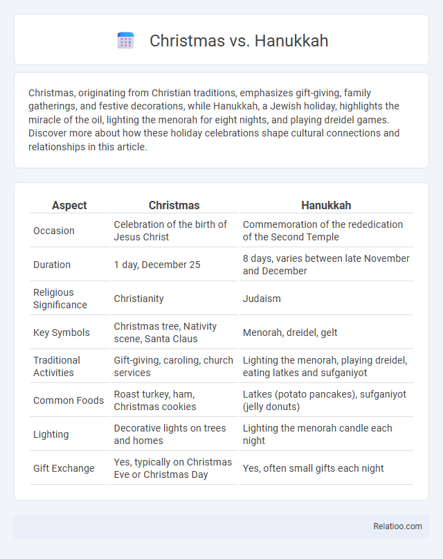 Christmas vs. Hanukkah - What is The Difference?