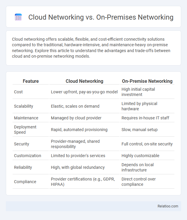 Cloud Networking vs. On-Premises Networking - What is The Difference?