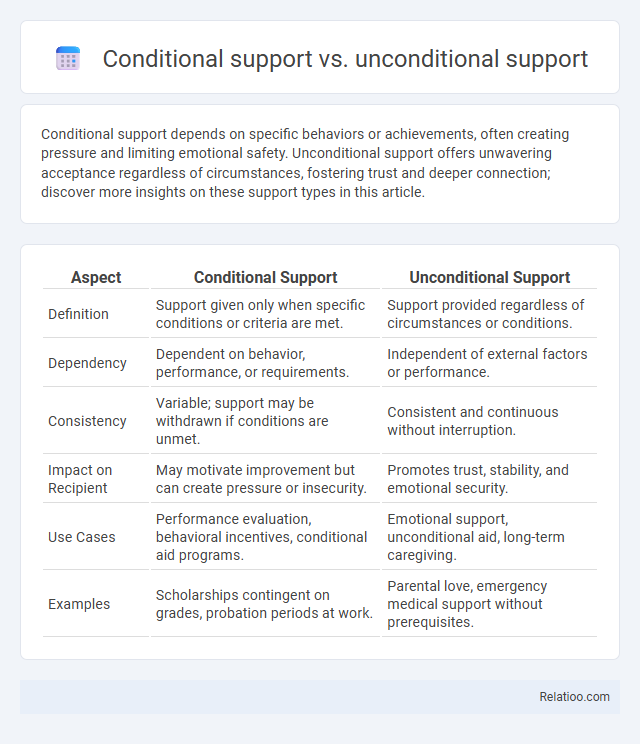 Conditional support vs. unconditional support - What is The Difference?