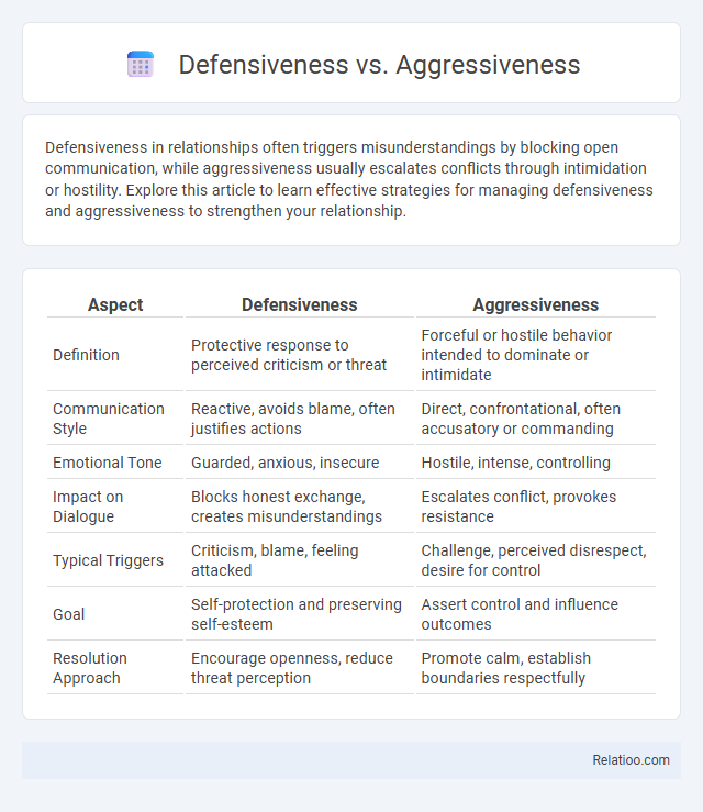 Defensiveness vs. Aggressiveness - What is The Difference?
