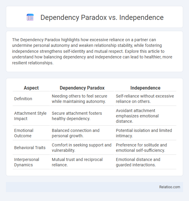 Dependency Paradox vs. Independence - What is The Difference?