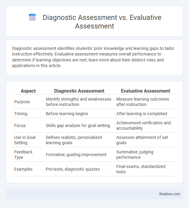 Diagnostic Assessment vs. Evaluative Assessment - What is The Difference?