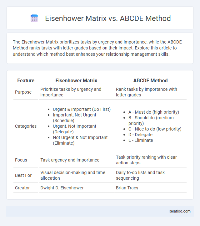 Eisenhower Matrix vs. ABCDE Method - What is The Difference?