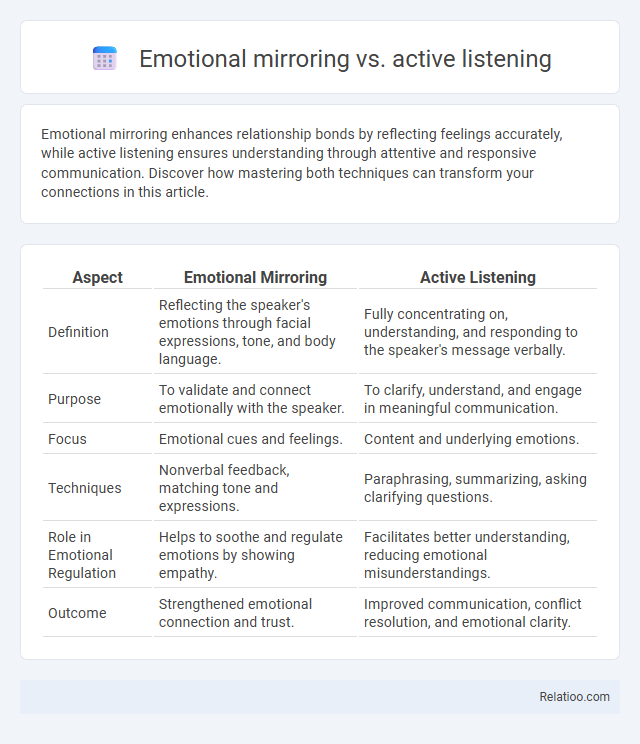 Emotional mirroring vs. active listening - What is The Difference?