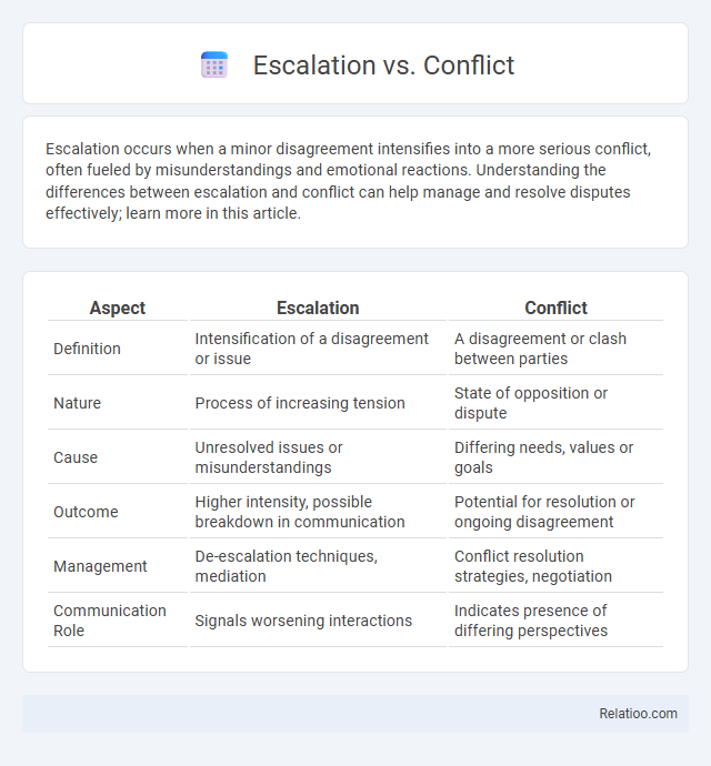 Escalation vs. Conflict - What is The Difference?