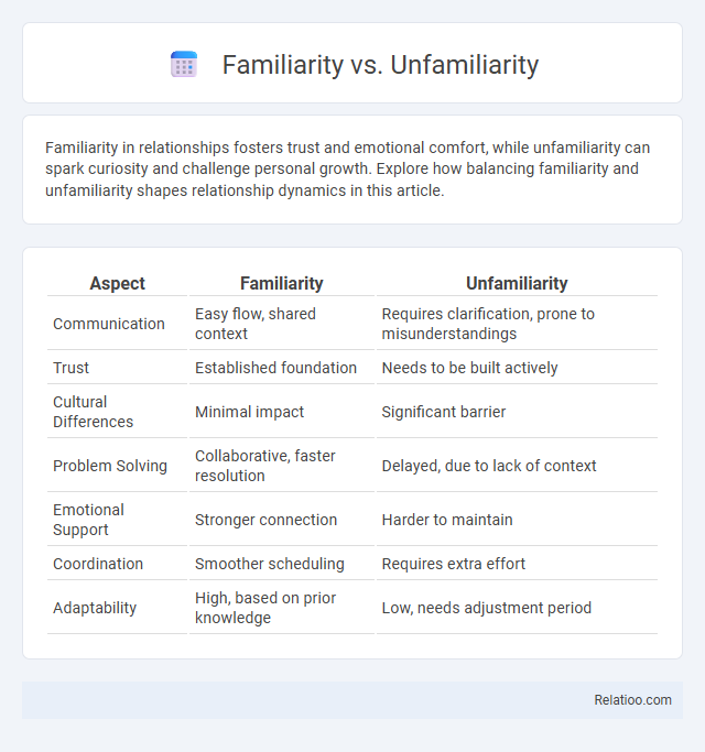 Familiarity vs. Unfamiliarity - What is The Difference?