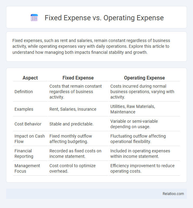 Fixed Expense vs. Operating Expense - What is The Difference?
