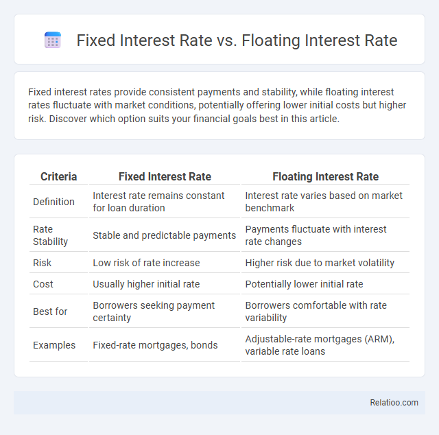 Fixed Interest Rate vs. Floating Interest Rate - What is The Difference?